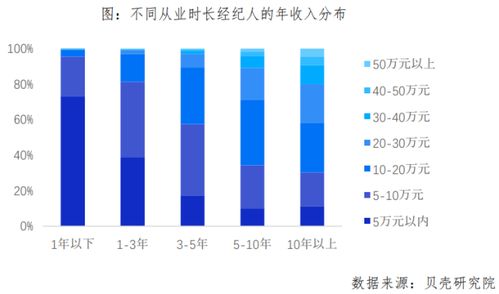 天津貝殼房產經紀人大數據 大學生占比超四成，行業專業化升級進行時